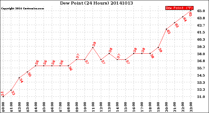 Milwaukee Weather Dew Point<br>(24 Hours)