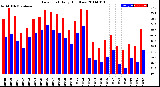 Milwaukee Weather Dew Point<br>Daily High/Low