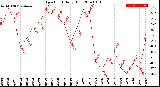 Milwaukee Weather Dew Point<br>Daily High