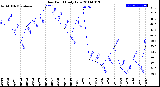 Milwaukee Weather Dew Point<br>Daily Low