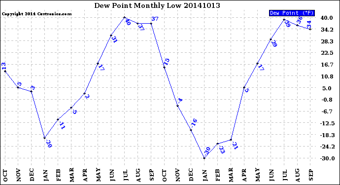 Milwaukee Weather Dew Point<br>Monthly Low