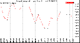 Milwaukee Weather Evapotranspiration<br>per Day (Inches)