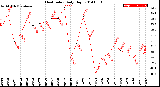 Milwaukee Weather Heat Index<br>Daily High