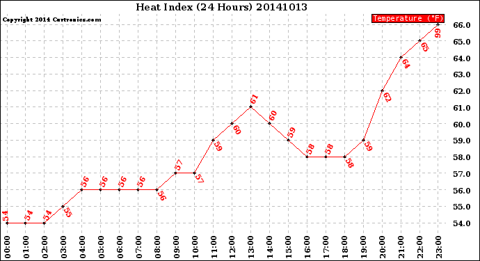 Milwaukee Weather Heat Index<br>(24 Hours)