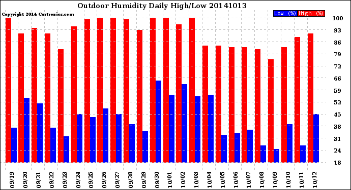 Milwaukee Weather Outdoor Humidity<br>Daily High/Low