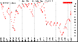 Milwaukee Weather Outdoor Humidity<br>Daily High