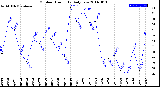 Milwaukee Weather Outdoor Humidity<br>Daily Low