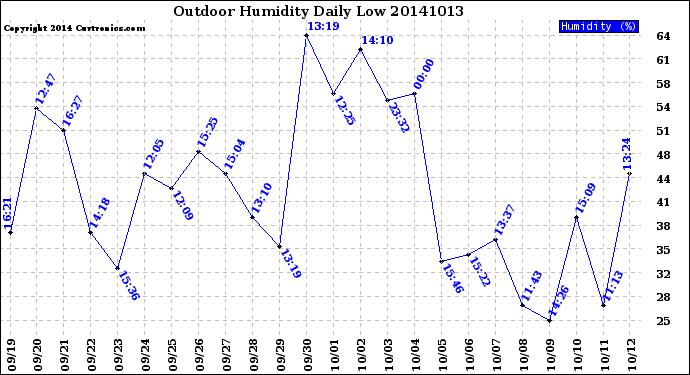 Milwaukee Weather Outdoor Humidity<br>Daily Low