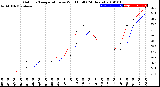 Milwaukee Weather Outdoor Temperature<br>vs Wind Chill<br>(24 Hours)