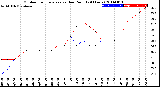 Milwaukee Weather Outdoor Temperature<br>vs Dew Point<br>(24 Hours)