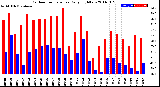 Milwaukee Weather Outdoor Temperature<br>Daily High/Low