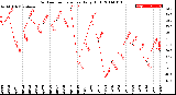 Milwaukee Weather Outdoor Temperature<br>Daily High