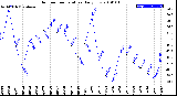 Milwaukee Weather Outdoor Temperature<br>Daily Low