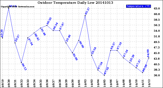 Milwaukee Weather Outdoor Temperature<br>Daily Low