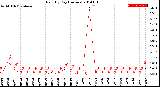 Milwaukee Weather Rain<br>By Day<br>(Inches)