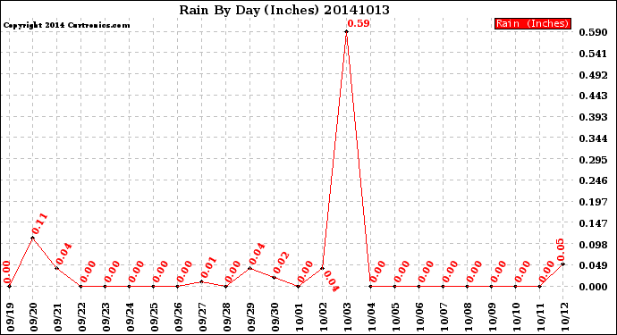 Milwaukee Weather Rain<br>By Day<br>(Inches)