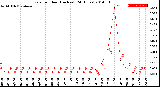 Milwaukee Weather Rain<br>per Hour<br>(Inches)<br>(24 Hours)