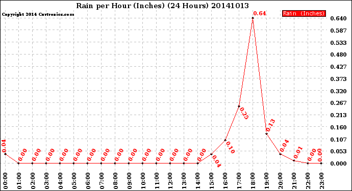 Milwaukee Weather Rain<br>per Hour<br>(Inches)<br>(24 Hours)