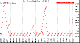 Milwaukee Weather Rain Rate<br>Daily High