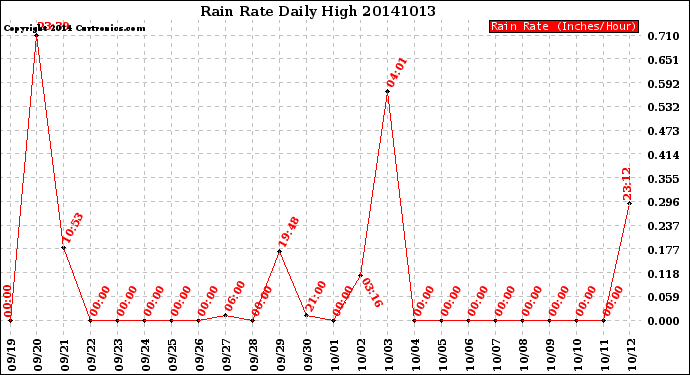 Milwaukee Weather Rain Rate<br>Daily High