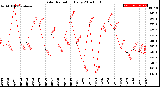 Milwaukee Weather Solar Radiation<br>Daily