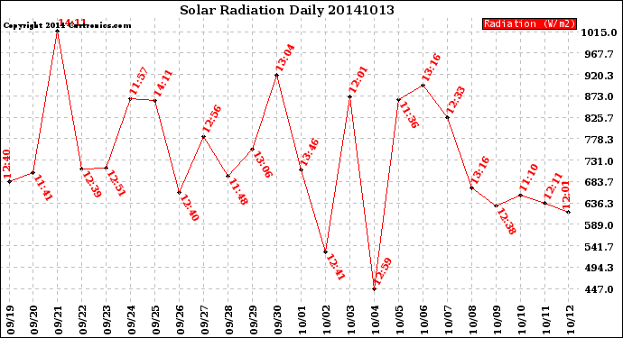 Milwaukee Weather Solar Radiation<br>Daily