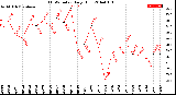 Milwaukee Weather THSW Index<br>Daily High