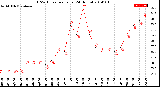 Milwaukee Weather THSW Index<br>per Hour<br>(24 Hours)