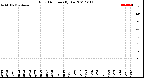 Milwaukee Weather Wind Direction<br>(By Day)