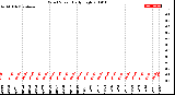 Milwaukee Weather Wind Speed<br>Daily High