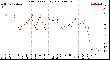 Milwaukee Weather Wind Speed<br>Monthly High