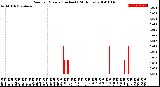 Milwaukee Weather Rain<br>per Minute<br>(Inches)<br>(24 Hours)