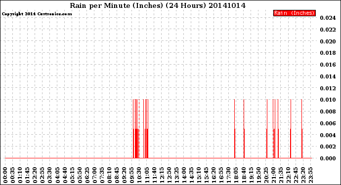 Milwaukee Weather Rain<br>per Minute<br>(Inches)<br>(24 Hours)