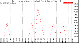 Milwaukee Weather Rain<br>15 Minute Average<br>(Inches)<br>Past 6 Hours