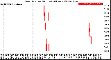 Milwaukee Weather Rain Rate<br>per Minute<br>(24 Hours)