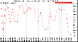 Milwaukee Weather Solar Radiation<br>Avg per Day W/m2/minute