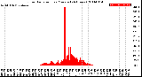 Milwaukee Weather Solar Radiation<br>per Minute<br>(24 Hours)