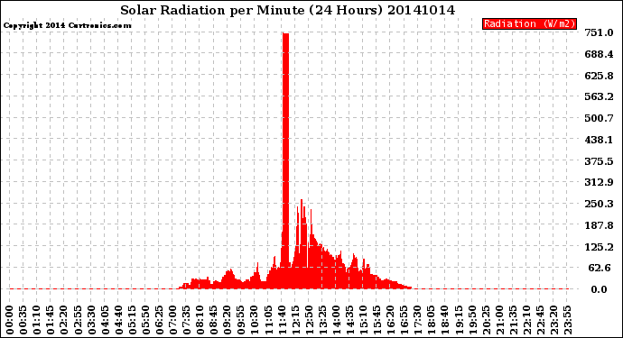 Milwaukee Weather Solar Radiation<br>per Minute<br>(24 Hours)