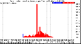 Milwaukee Weather Solar Radiation<br>& Day Average<br>per Minute<br>(Today)