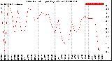 Milwaukee Weather Solar Radiation<br>per Day KW/m2