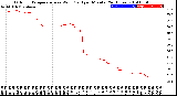 Milwaukee Weather Outdoor Temperature<br>vs Wind Chill<br>per Minute<br>(24 Hours)