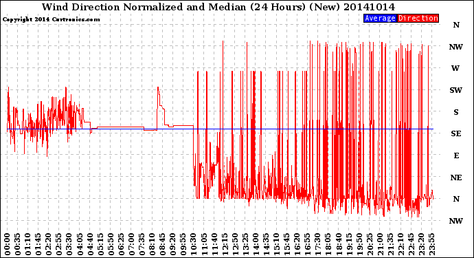 Milwaukee Weather Wind Direction<br>Normalized and Median<br>(24 Hours) (New)