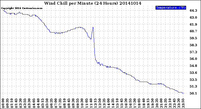 Milwaukee Weather Wind Chill<br>per Minute<br>(24 Hours)