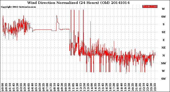 Milwaukee Weather Wind Direction<br>Normalized<br>(24 Hours) (Old)