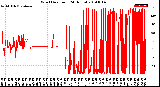 Milwaukee Weather Wind Direction<br>(24 Hours)