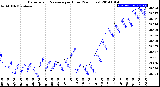 Milwaukee Weather Barometric Pressure<br>per Hour<br>(24 Hours)