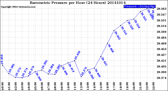 Milwaukee Weather Barometric Pressure<br>per Hour<br>(24 Hours)