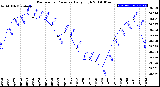 Milwaukee Weather Barometric Pressure<br>Daily High