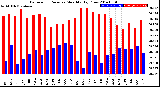 Milwaukee Weather Barometric Pressure<br>Monthly High/Low