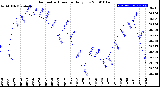 Milwaukee Weather Barometric Pressure<br>Daily Low